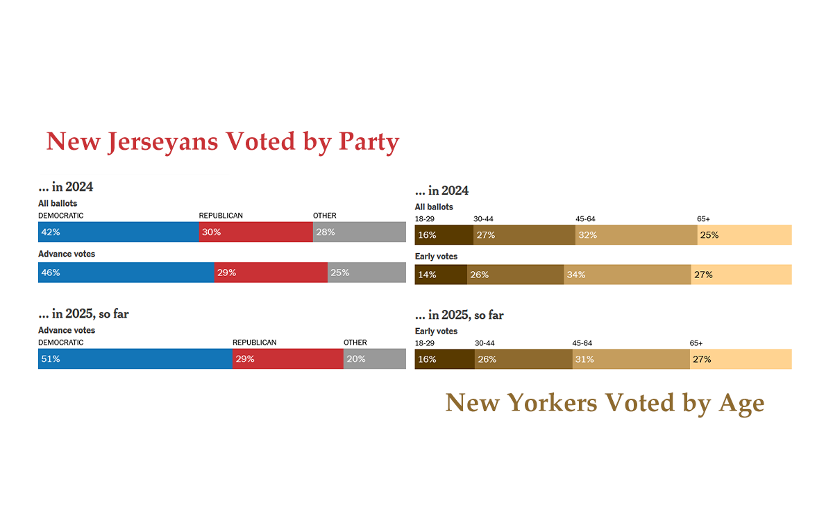 Early Voting Insights for Upcoming Elections in New York, New Jersey, Virginia